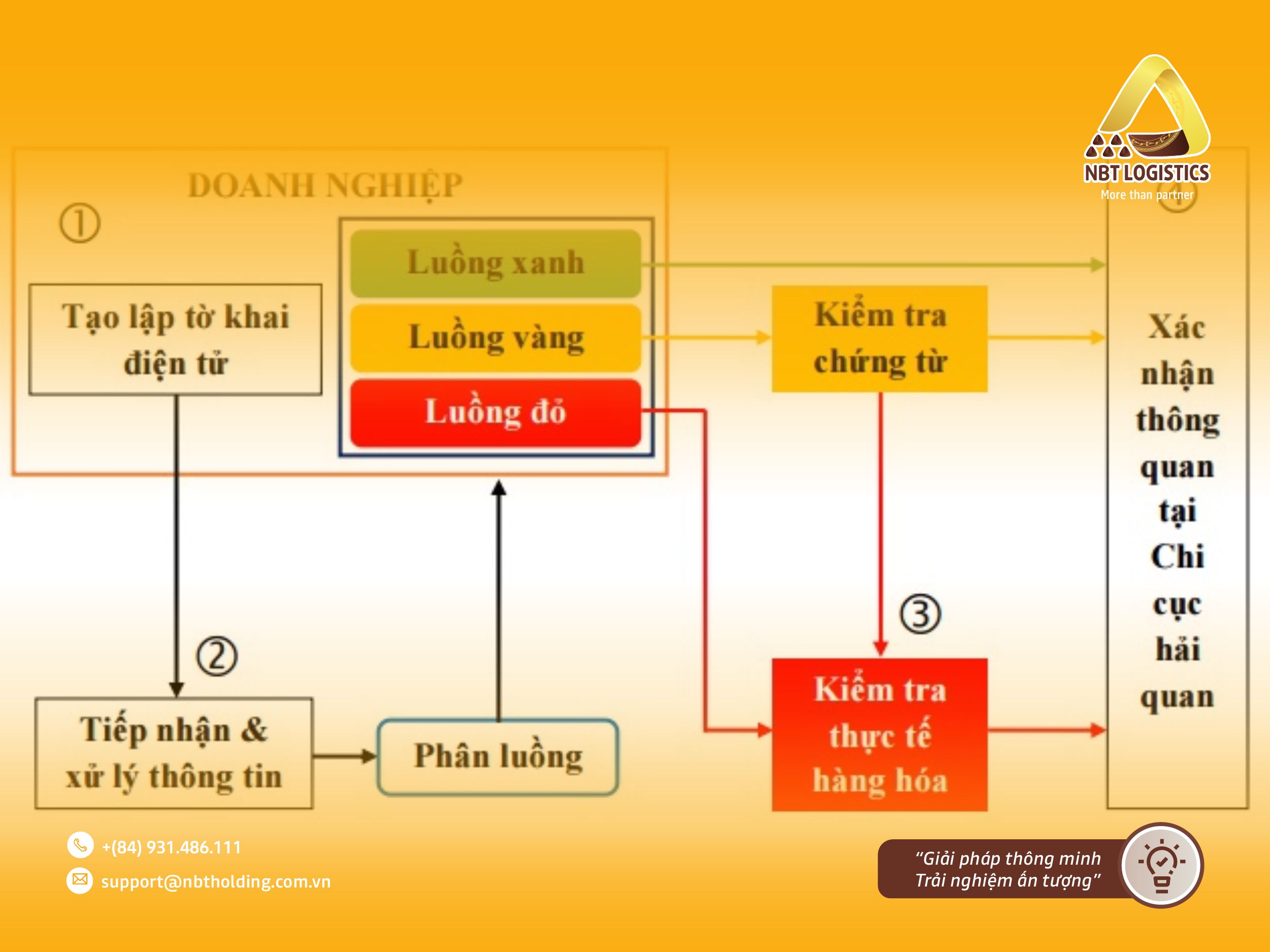 dich-vu-khai-bao-hai-quan-quy-trinh-khai-bao-hai-quan-doi-voi-hang-hoa-nhap-khau